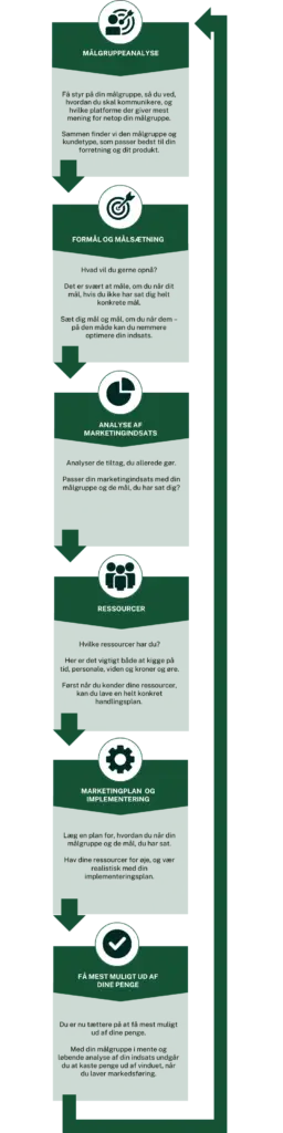 Rebekka Hviid marketingrådgiver process